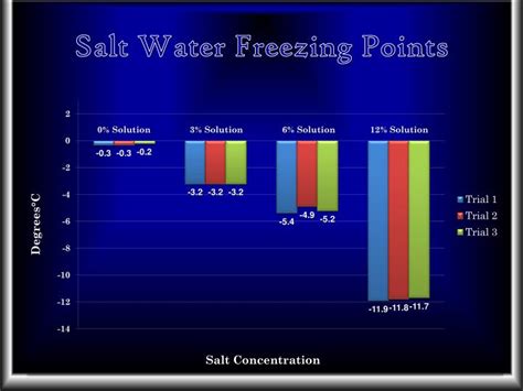Freezing Point of Salt Water .